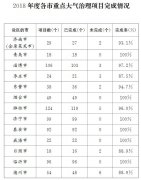這些市未完成年度重點大氣治理項目遭通報
