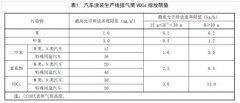 山東省最新?lián)]發(fā)性的有機(jī)物排放標(biāo)準(zhǔn)