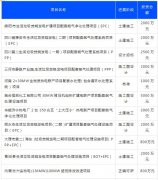 4月份全國擬建在建脫硫脫硝項(xiàng)目