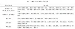 煤炭行業(yè)的化工VOCs如何控制排放