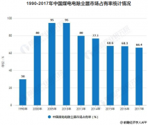 除塵設(shè)備行業(yè)的各項數(shù)據(jù)一覽