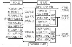 NOx零排放燃煤鍋爐系統(tǒng)在升級