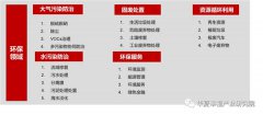 政策使然環(huán)保行業(yè)蓬勃發(fā)展