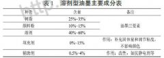 印刷油墨廢氣如何治理