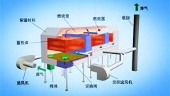廢氣處理工藝大全1-5附流程圖