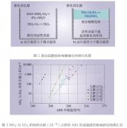 火電廠脫硝之SCR寬負荷脫硝技術淺析