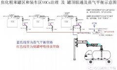 焦化行業(yè)全流程VOCs末端治理方式