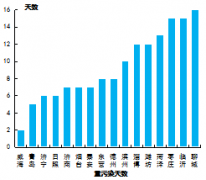 19年第一季度山東省大氣環(huán)境質(zhì)量狀況