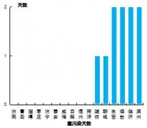 3月份山東省大氣環(huán)境質(zhì)量狀況一覽