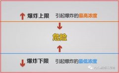 實(shí)例剖析VOCs的爆炸極限和VOCs治理設(shè)備的防爆