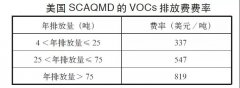 探究美國(guó)及瑞士VOCs排污環(huán)保稅費(fèi)情況