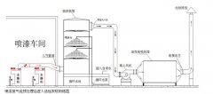 有機廢氣處理方法之活性炭吸附濃縮