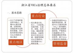 醫(yī)藥化工行業(yè)VOCs治理全過程控制要求及典型