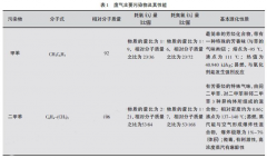 涂裝行業(yè)工業(yè)廢氣處理方法研究和實(shí)際應(yīng)用
