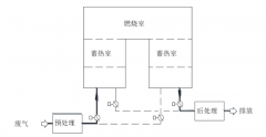 一種重要的工業(yè)有機(jī)廢氣治理工藝-RTO蓄熱燃