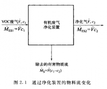 VOCS廢氣處理中的凈化率和熱效率是什么