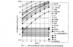 VOCS廢氣處理方法中的冷凝法詳解