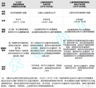 上海市建筑裝飾行業(yè)低VOCs政策要點(diǎn)梳理