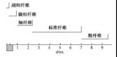 環(huán)亞環(huán)保給您分析袋式除塵超細(xì)面層濾料與