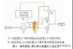 沸石轉(zhuǎn)輪-催化氧化VOCs治理裝置在包裝印刷行