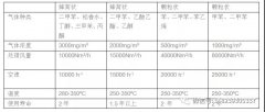 給您分析催化燃燒與RTO在鹵素等有機廢氣治
