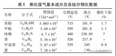 RTO裝置在焦化VOCs廢氣處理中的應(yīng)用情況一覽