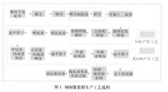 集裝箱行業(yè)有機廢氣治理技術(shù)究竟如何選擇