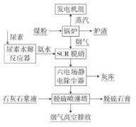 實例分析電廠煙氣脫硝、脫硫和除塵系統(tǒng)改