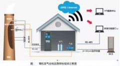 我國固定污染源VOCs在線監(jiān)測標準和具體要求