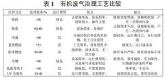 天津市印刷行業(yè)有機廢氣（VOCs）治理工程實