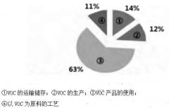 環(huán)亞環(huán)保帶您探究低濃度VOCs廢氣處理技術(shù)及