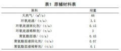 實(shí)例探究工業(yè)噴漆廢氣的光催化氧化處理工