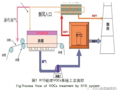 實(shí)例剖析RTO(蓄熱式焚燒爐)處理涂布廢氣工程