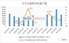 2019年上半年中國大氣污染防治設(shè)備產(chǎn)量數(shù)據(jù)