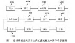 超纖革制造類項(xiàng)目有機(jī)廢氣治理環(huán)評(píng)要點(diǎn)淺