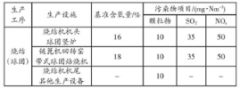 鋼鐵行業(yè)燒結(jié)煙氣脫硝技術(shù)分析及對(duì)比