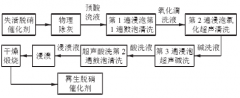 2020年失活SCR脫硝催化劑處理技術(shù)進展