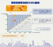 疫情期間PM2.5下降，臭氧卻又有上升