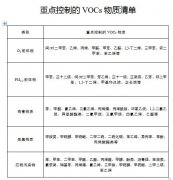 《山東省2020年夏秋季揮發(fā)性有機(jī)物強(qiáng)化治理