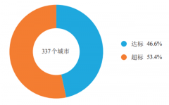 2019年大氣污染明顯降低，環(huán)境優(yōu)良天數(shù)明顯