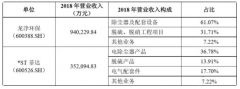 近幾年大氣治理重點上市企業(yè)營收對比