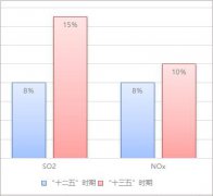 近七年來的關(guān)于大氣污染治理行業(yè)的一些重