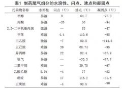 實例分析山東某制藥企業(yè)廢氣治理工藝設(shè)計