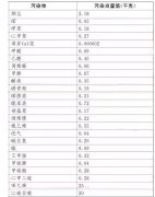您需要了解的針對(duì)VOCs排污你要交多少環(huán)保稅