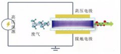 關(guān)于低溫等離子VOCs治理設(shè)備放電著火事故及