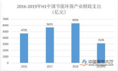 2016-2020年節(jié)能環(huán)保行業(yè)額規(guī)模分析