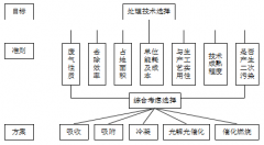 關(guān)于光解光催化技術(shù)在VOCs治理工程中的應(yīng)用