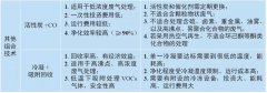 一文幫您分析常見(jiàn)各類(lèi)VOCs治理技術(shù)優(yōu)缺點(diǎn)