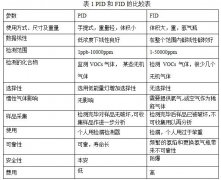 如何對(duì)VOCs治理進(jìn)行有效評(píng)價(jià)