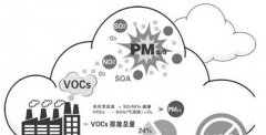 是什么讓VOCs成為大氣污染治理中的主要針對(duì)